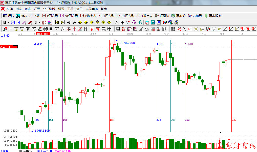 黄金时间周期线