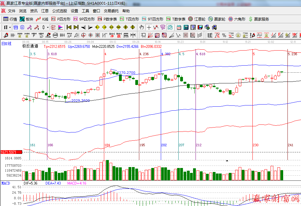 黄金时间周期线