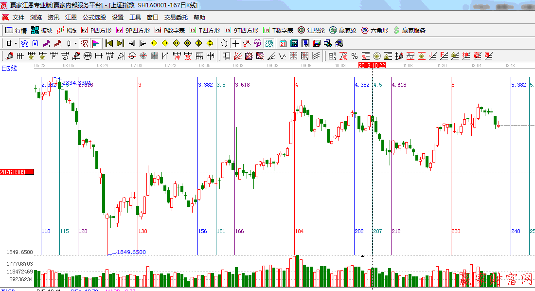 黄金时间周期线