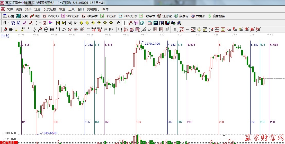黄金时间周期线