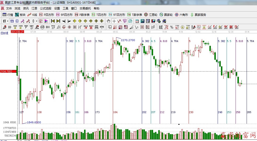 黄金时间周期线