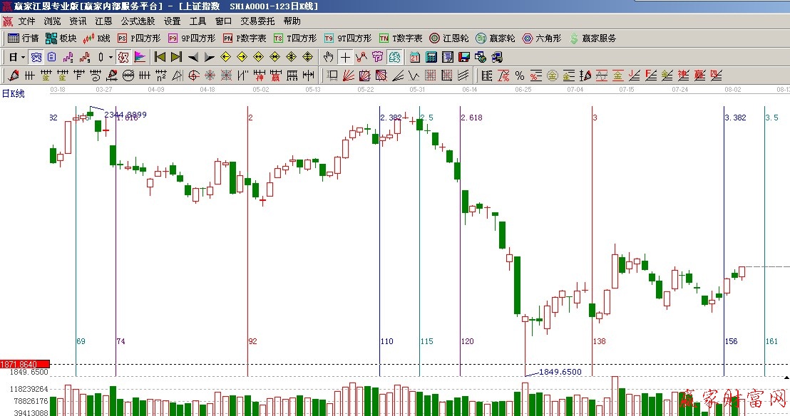 黄金时间周期线