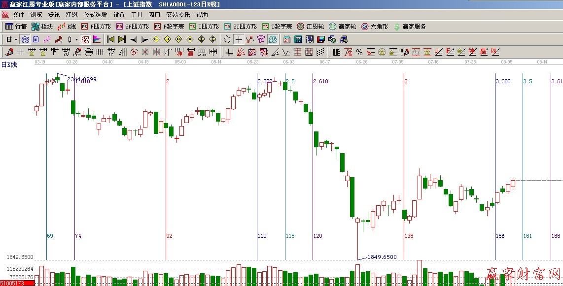 黄金时间周期线