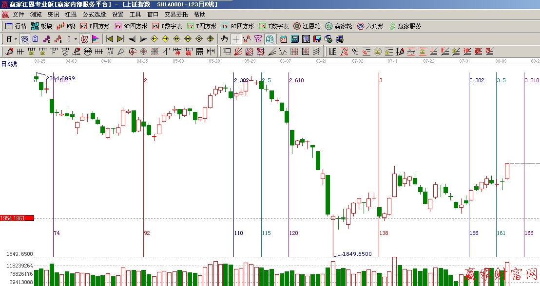 黄金时间周期线