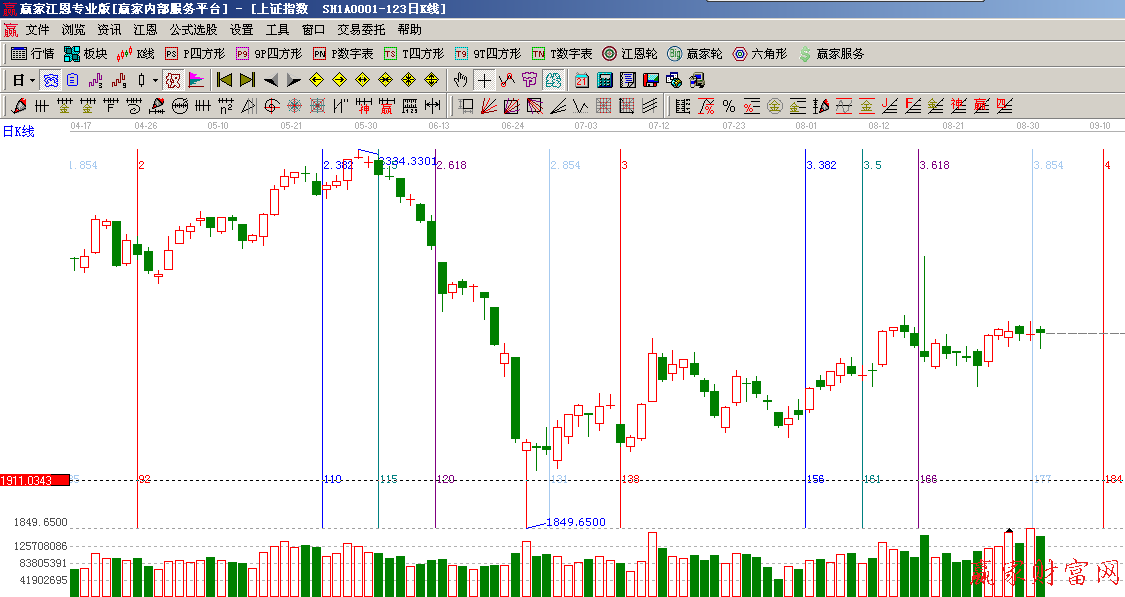 黄金时间周期线