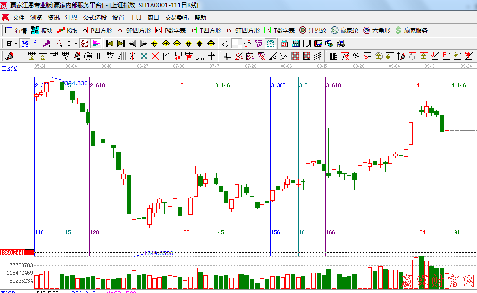 黄金时间周期线