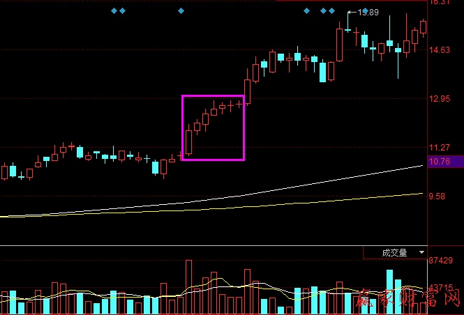 预测变盘转牛的K线组合2