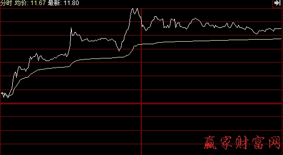 预测变盘转牛的K线组合3