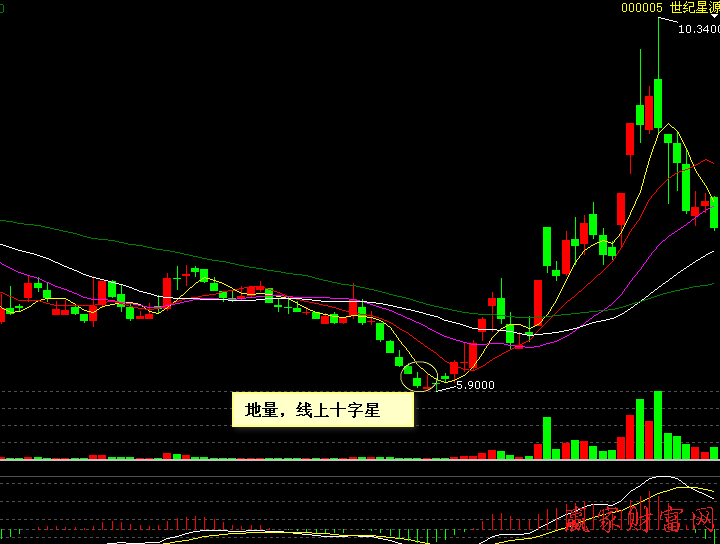 00005   世纪星源   连续阴线挖坑之后地量线上十字星买入法示意图