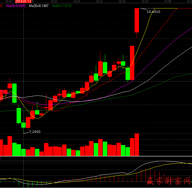 MACD技术指标实战
