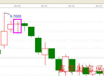 K线图找卖出信号：顶部尽头线1