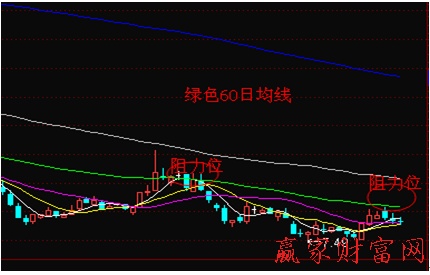 60日均线