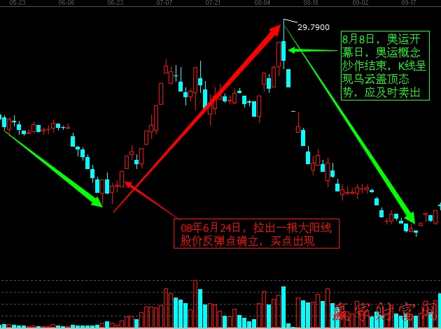 熊市中短线操作的两大策略3