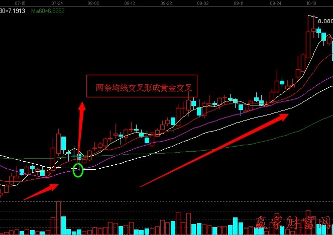 均线形态买入之黄金交叉
