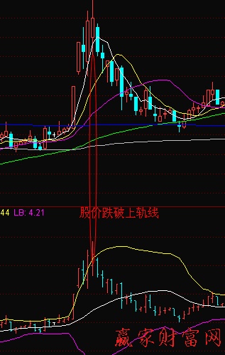 跌破上轨