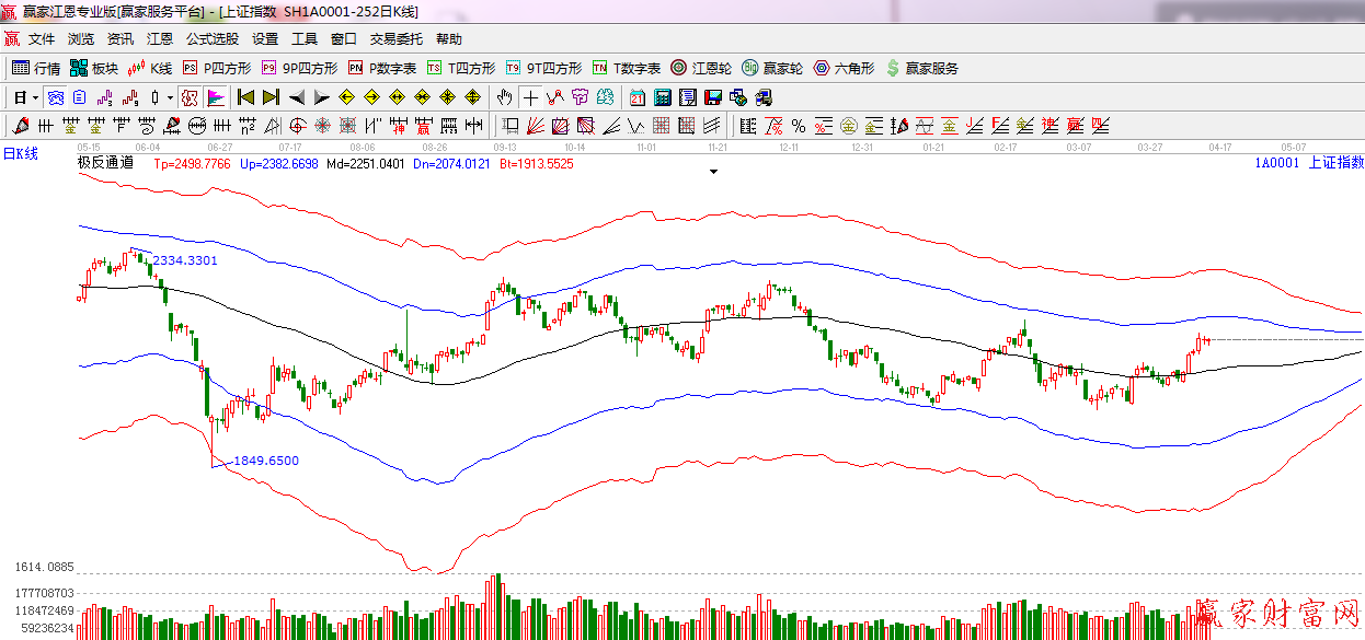 江恩看盘 极反通道