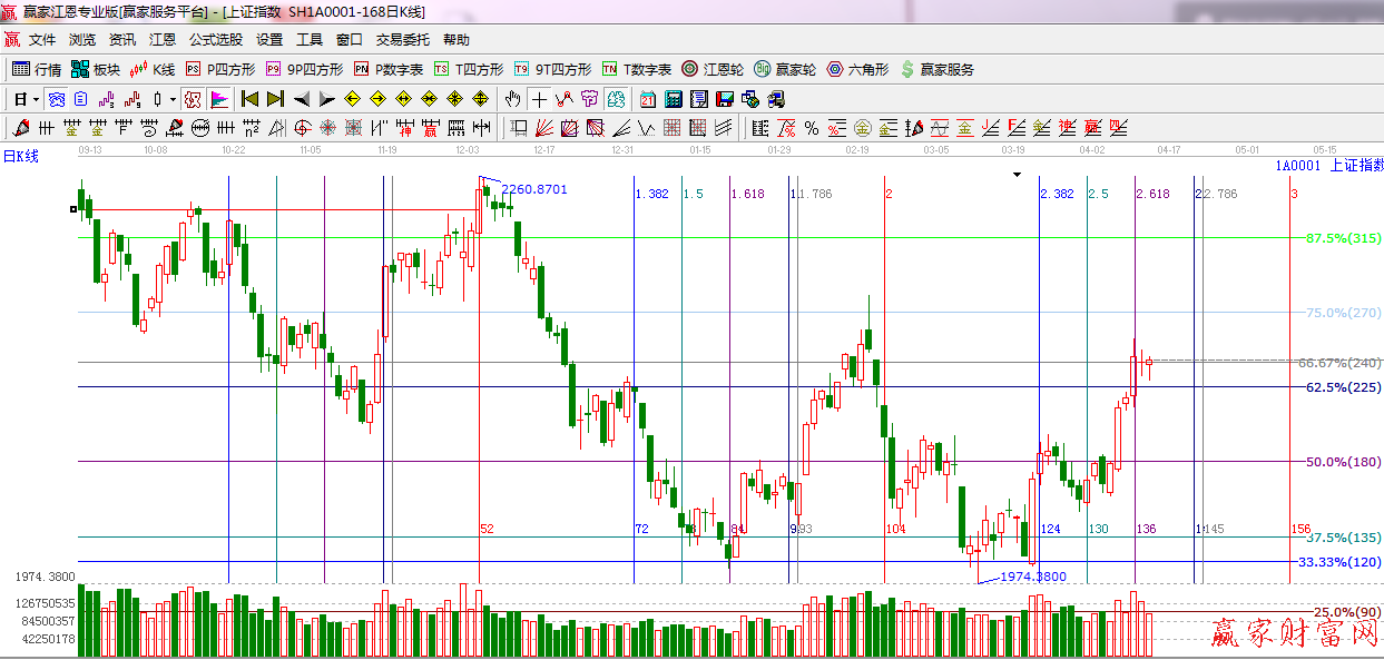 江恩看盘 系统波段百分比