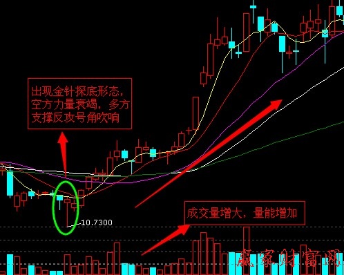 底部反攻号角金针探底形态