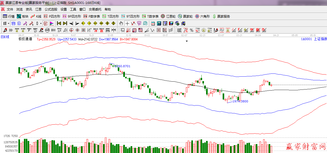 江恩看盘—2014年04月17日大势分析 极反通道