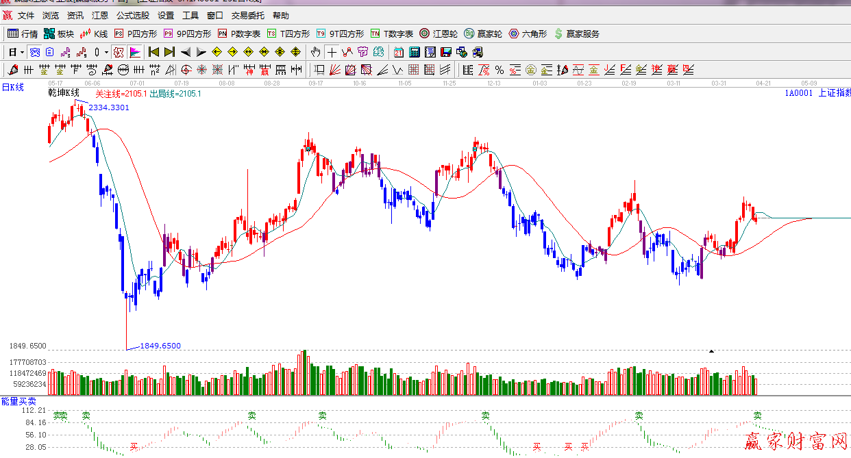 江恩看盘—2014年04月17日大势分析 乾坤K线