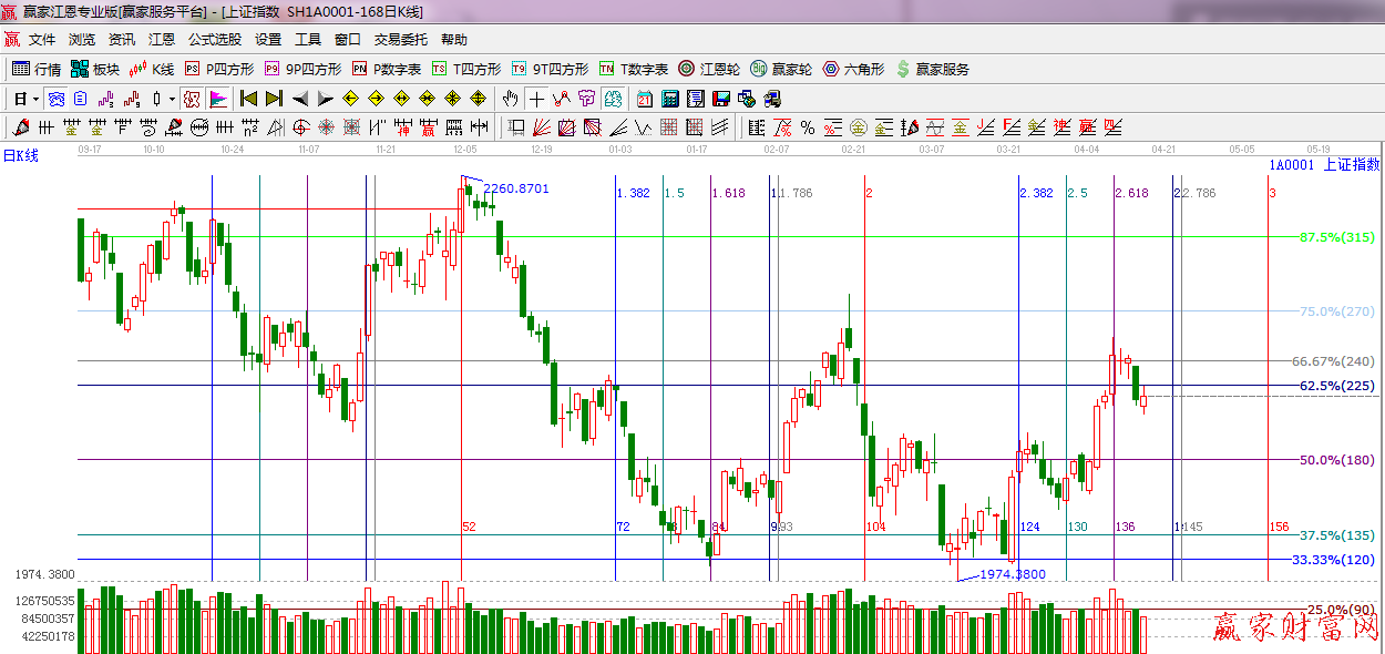江恩看盘—2014年04月17日大势分析 波段百分比