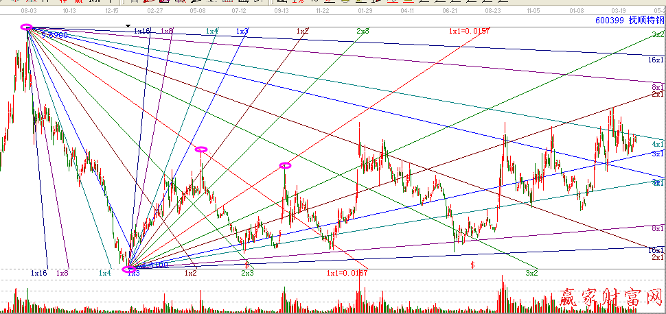 江恩角度线怎么画