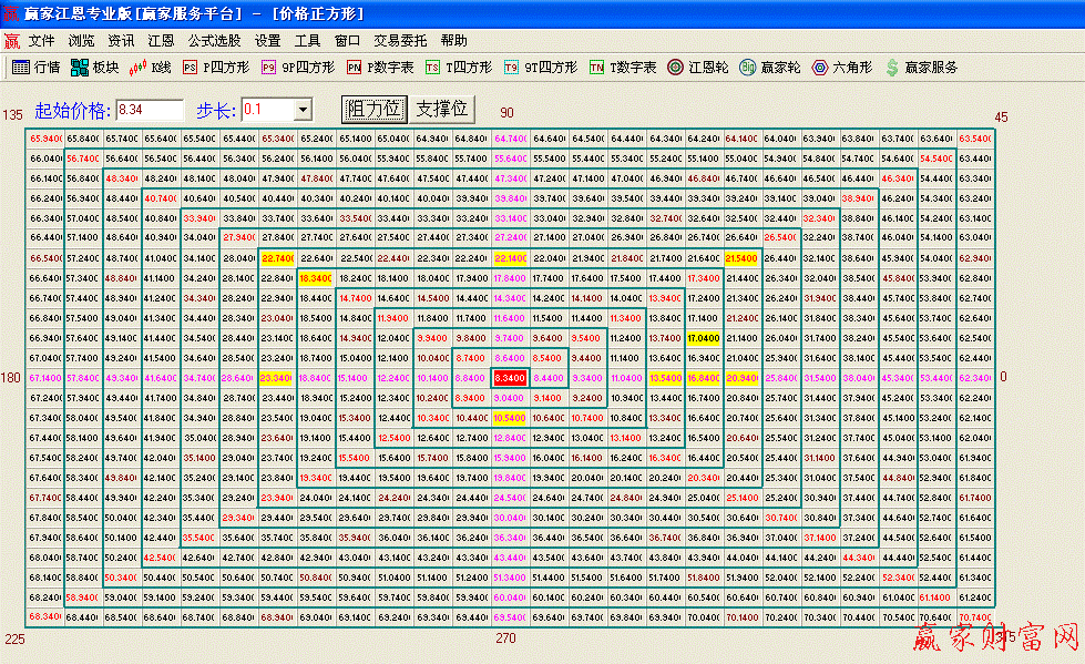 江恩正方个股应用