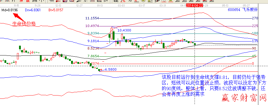 生命线价格线 600654飞乐股份分析