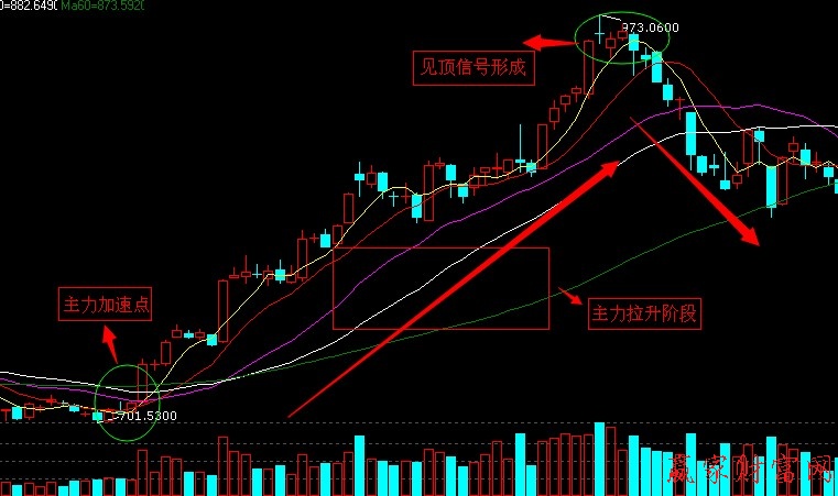 如何看均线见顶信号加速点