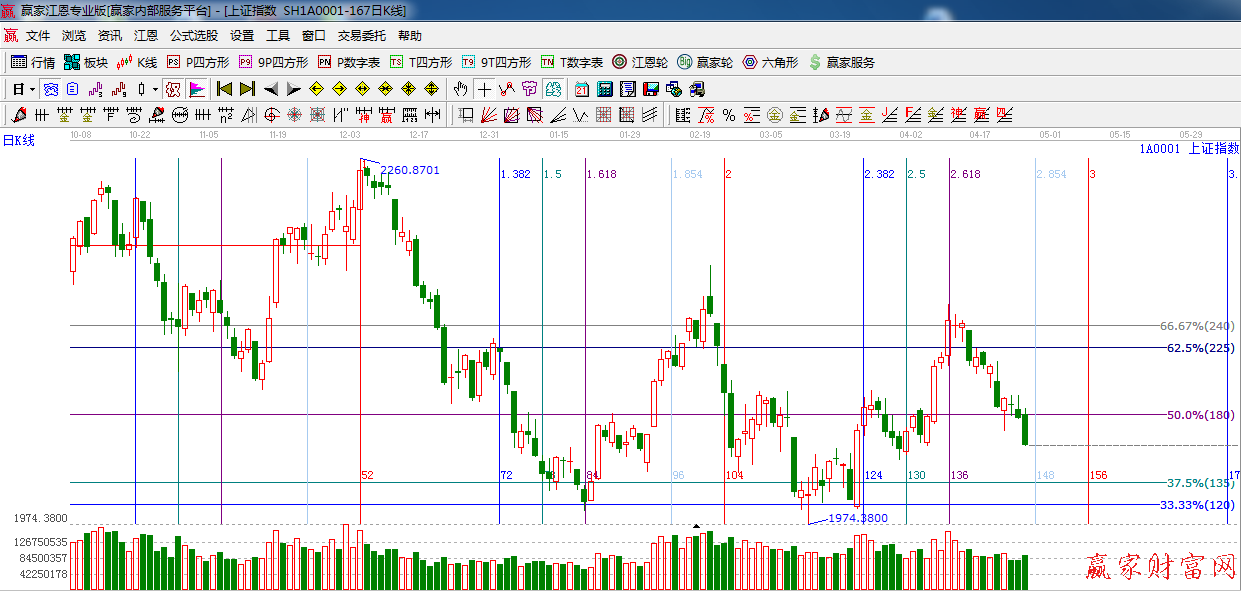百分比，黄金时间周期