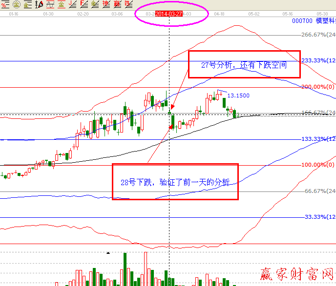 江恩软件预测买卖点