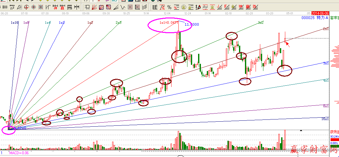 江恩角度线实战截图