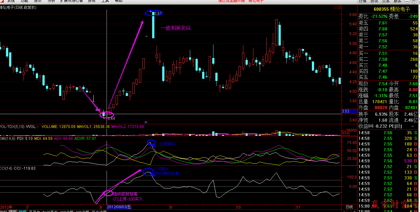 江恩八线应用