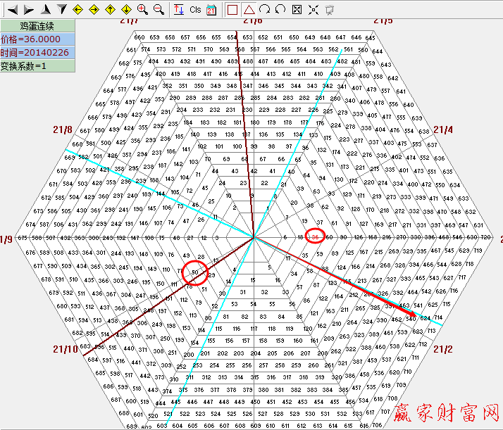 江恩六角形分析鸡蛋期货