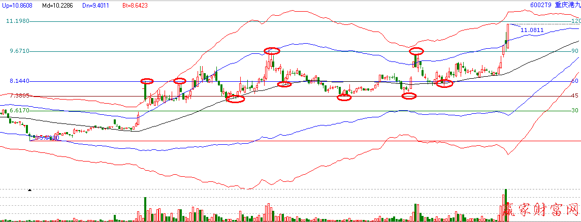 江恩价格循环线