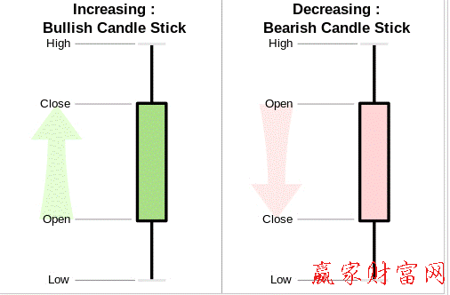 阴阳K线英文翻译