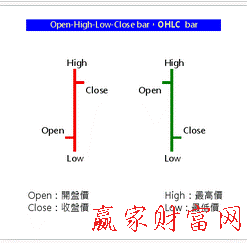 美国线OHLC chart介绍