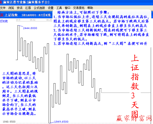 图1——恒生指数九点图,每单位等于10点