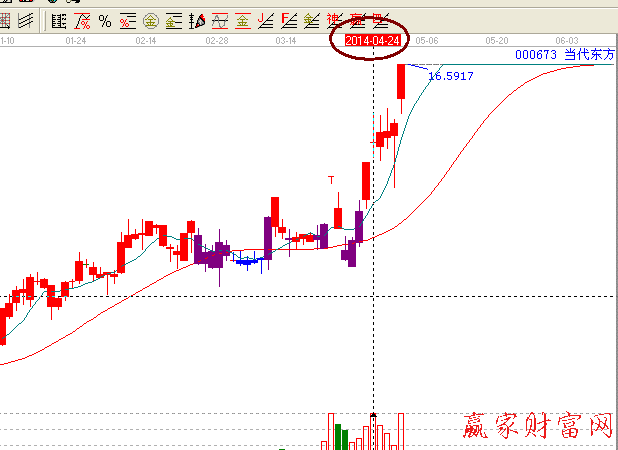 赢家江恩趋势线