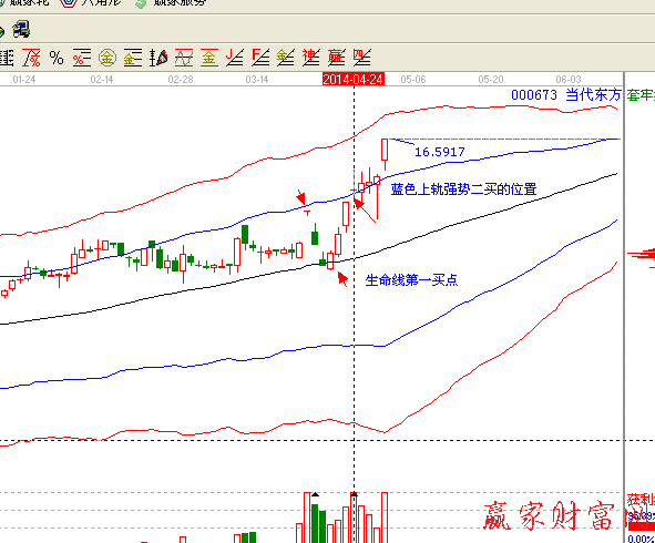 极反通道显示趋势