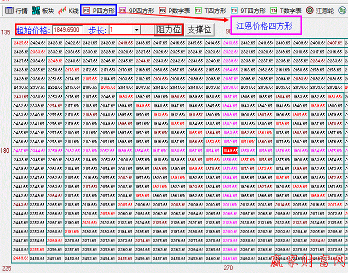 江恩价格四方形