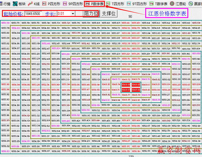 江恩价格数字表