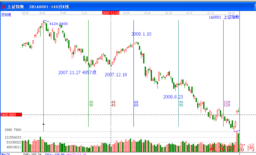 江恩时间价格循环案例