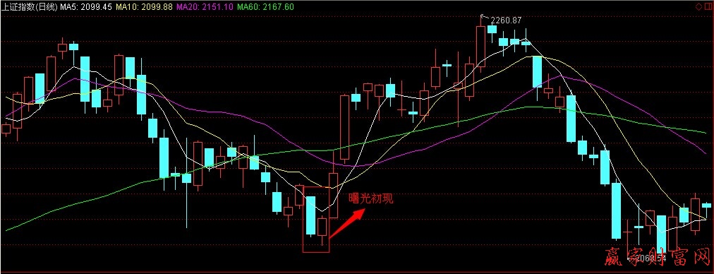 曙光初现K线组合