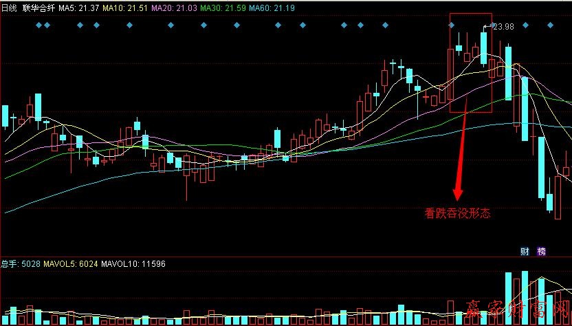 K线组合 看涨吞没形态