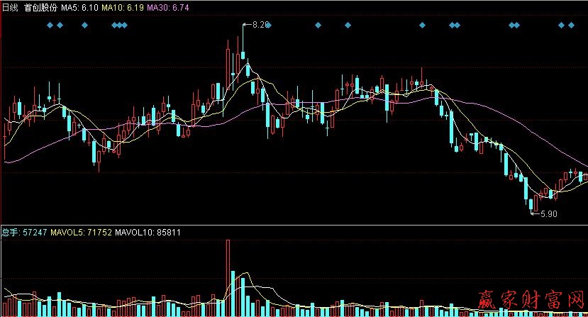 30日移动平均线