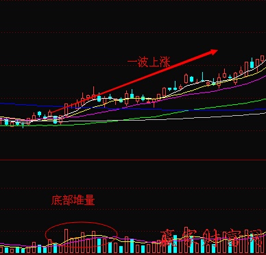 底部放量见底信号