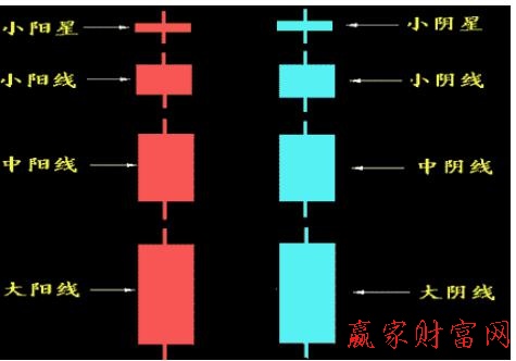 k线图快速入门