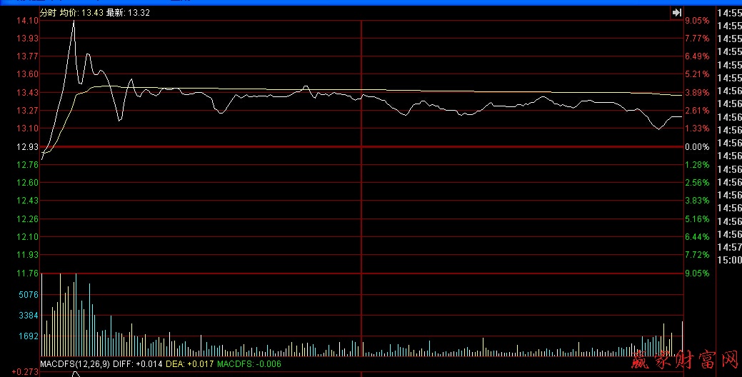 早盘拉高分时图