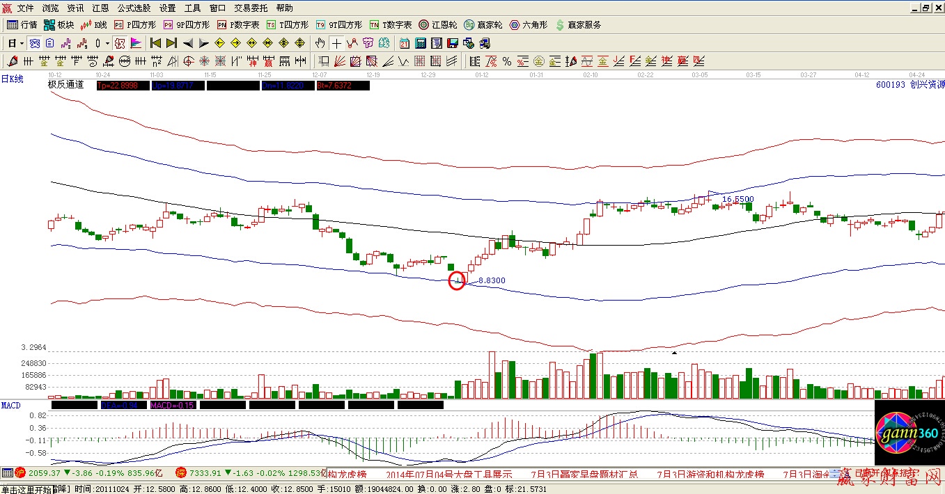 丄型线底部Ｋ线形态
